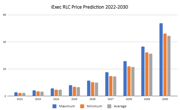 iExec RLC Price Prediction 2022-2026 5