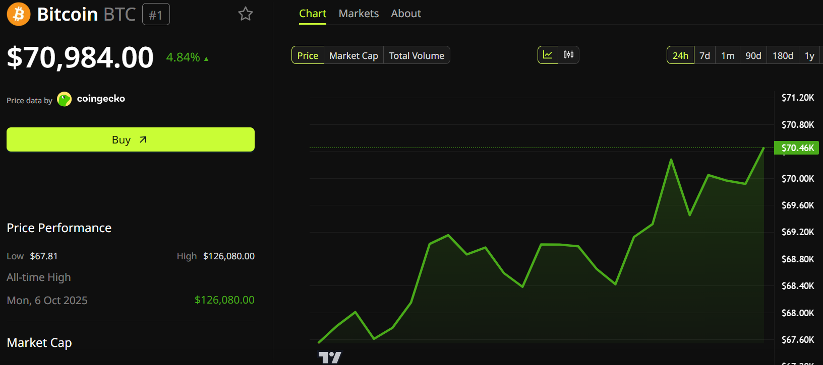 Bitcoin Price Performance
