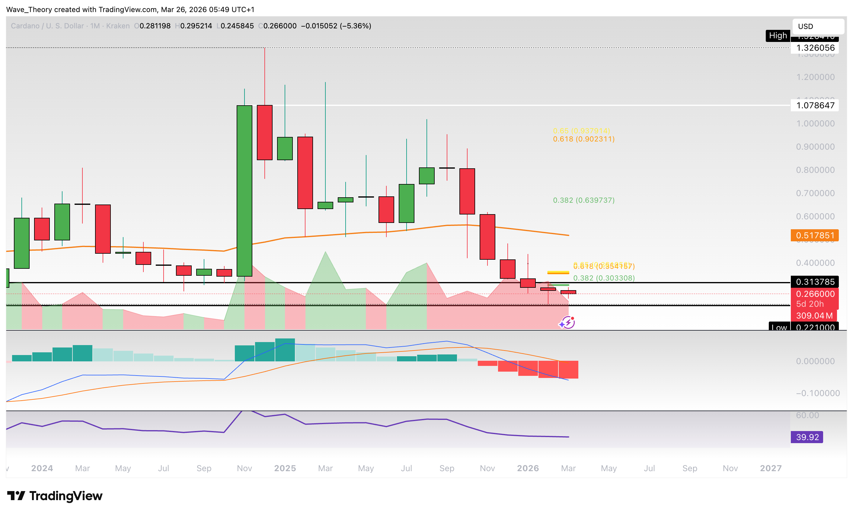 Cardano Preis Chart von Tradingview