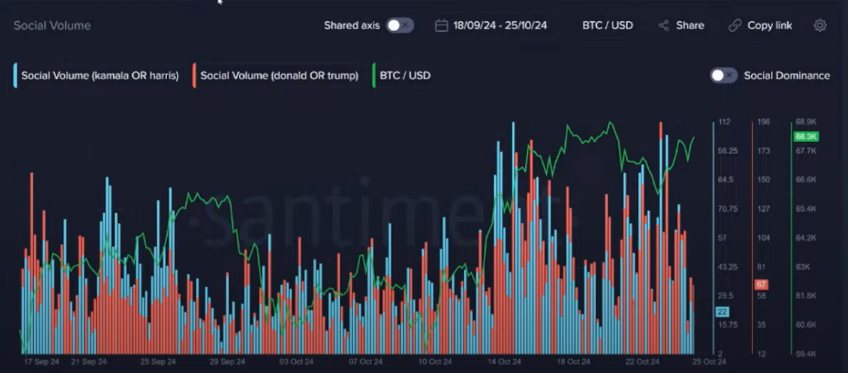 Gráfico de Volumen Social de Bitcoin. Fuente: Santiment