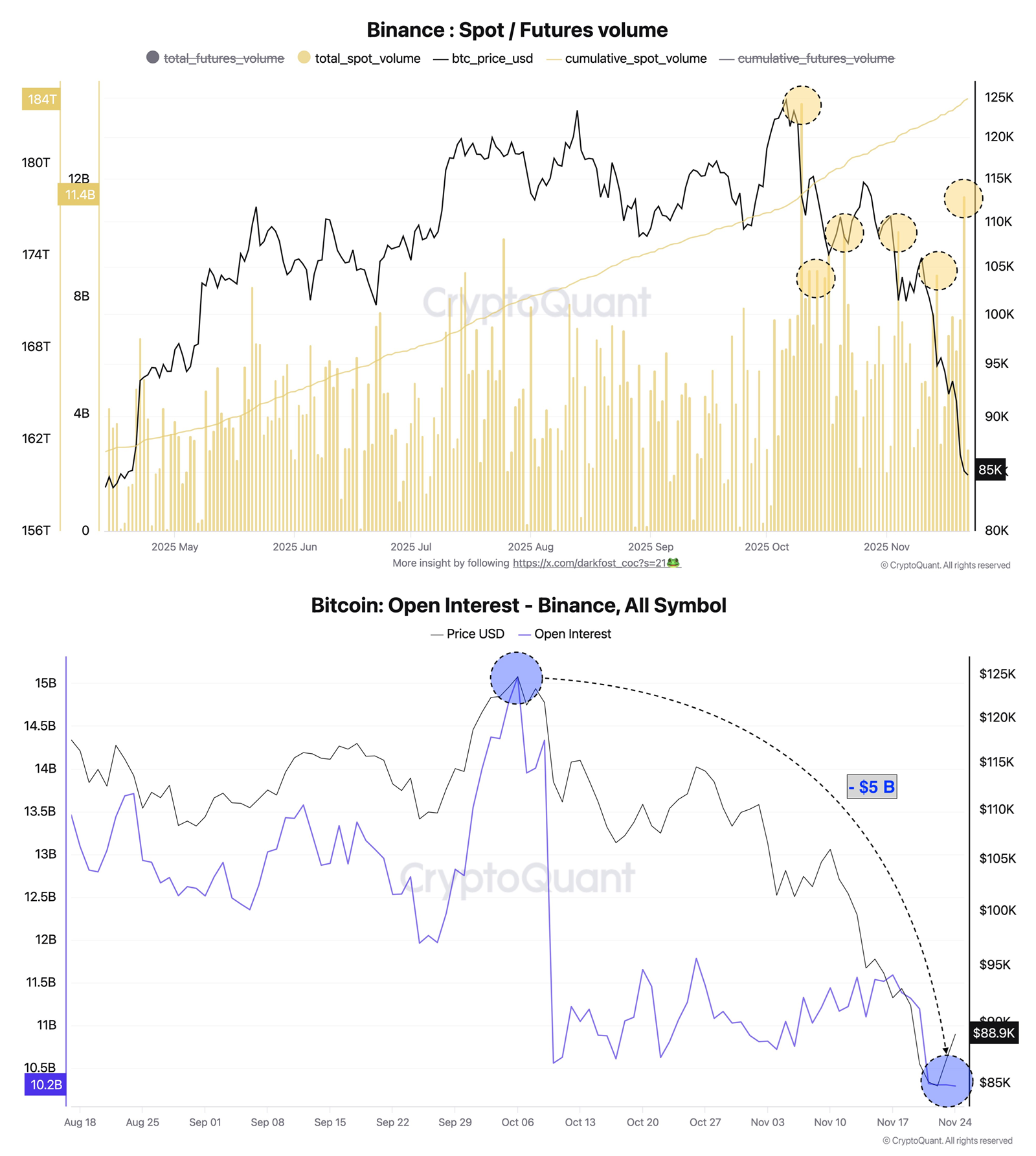 Binance Spot/Future Volume. Source: CryptoQuant.