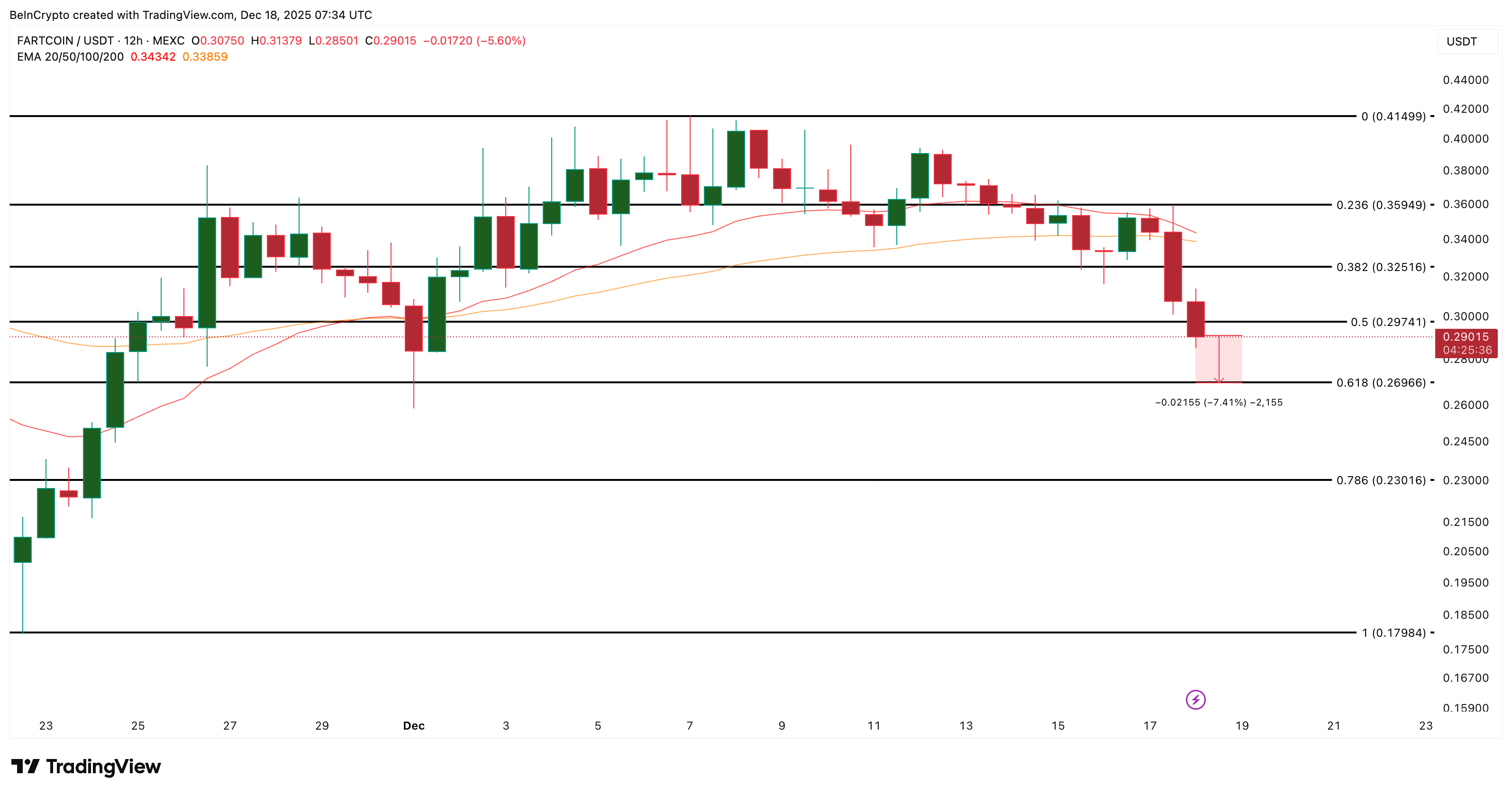 Fartcoin Price Analysis