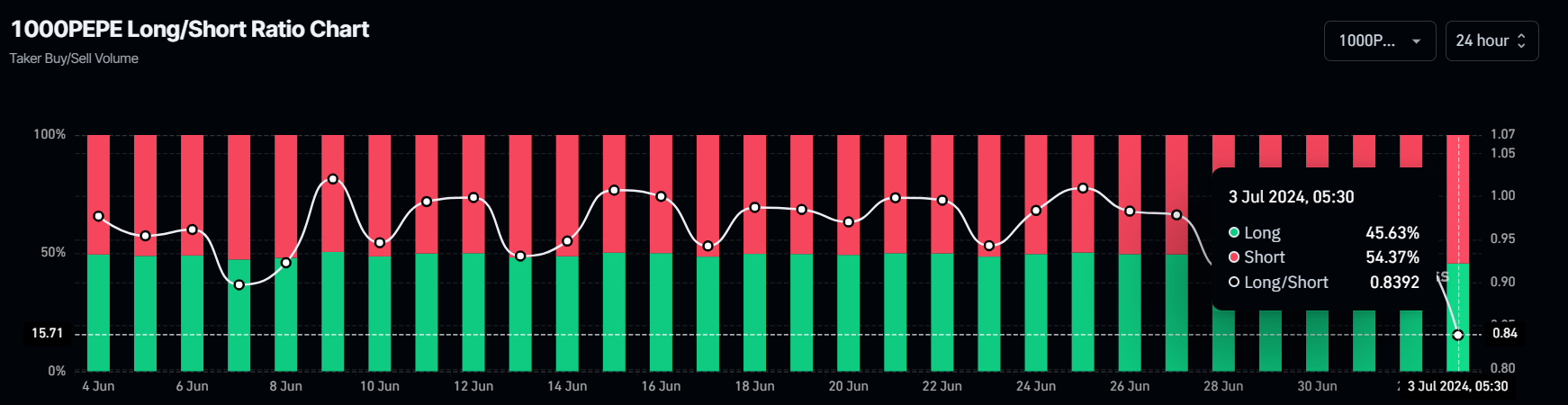 PEPE Long/Short ratio chart