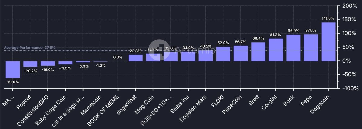 memecoins-price-change-27-november