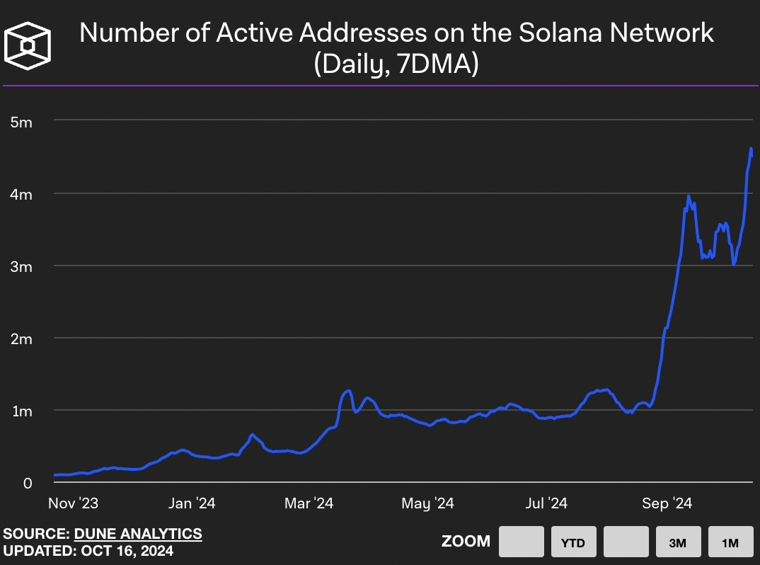 Number of active addresses