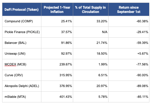 Гиперинфляционные DeFi-токены больше других оказались подвержены снижению