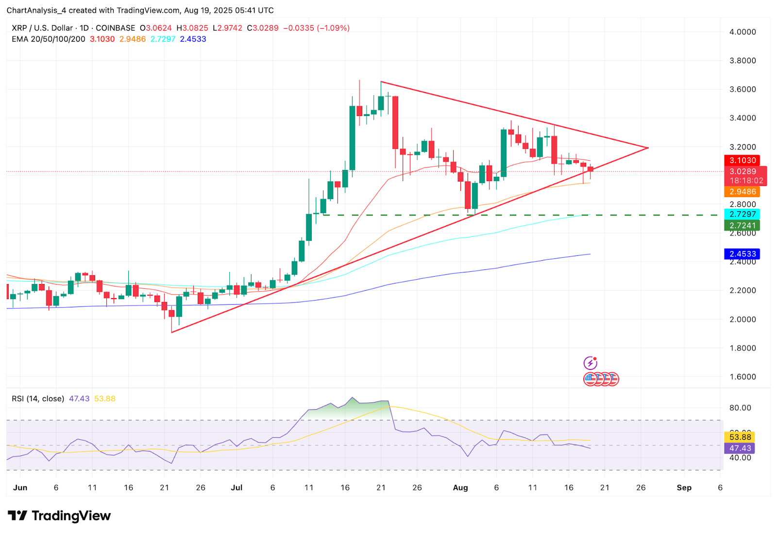 Прогноз цены XRP (XRP) на сегодня Прогноз цены XRP (XRP) на сегодня
