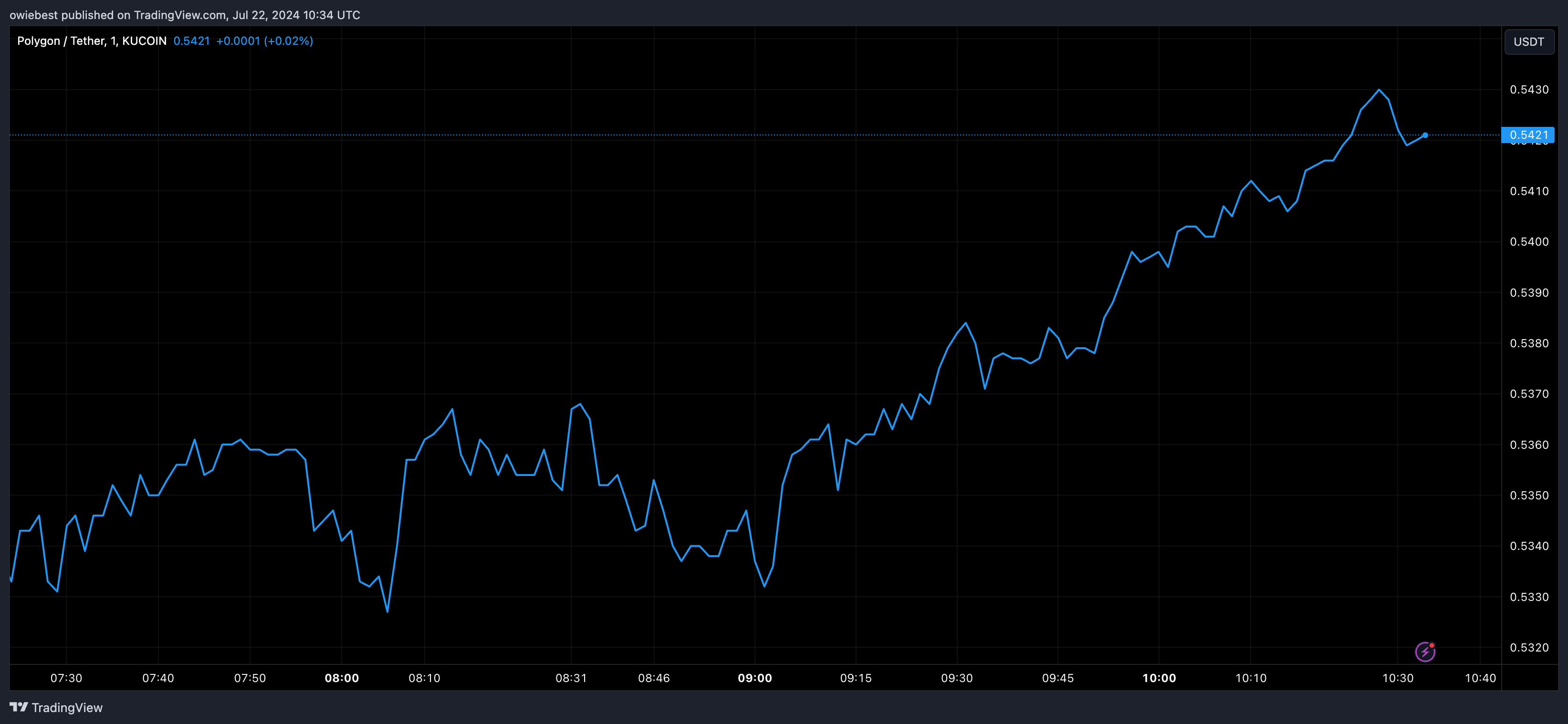 KUCOIN:MATICUSDT Chart Image by owiebest