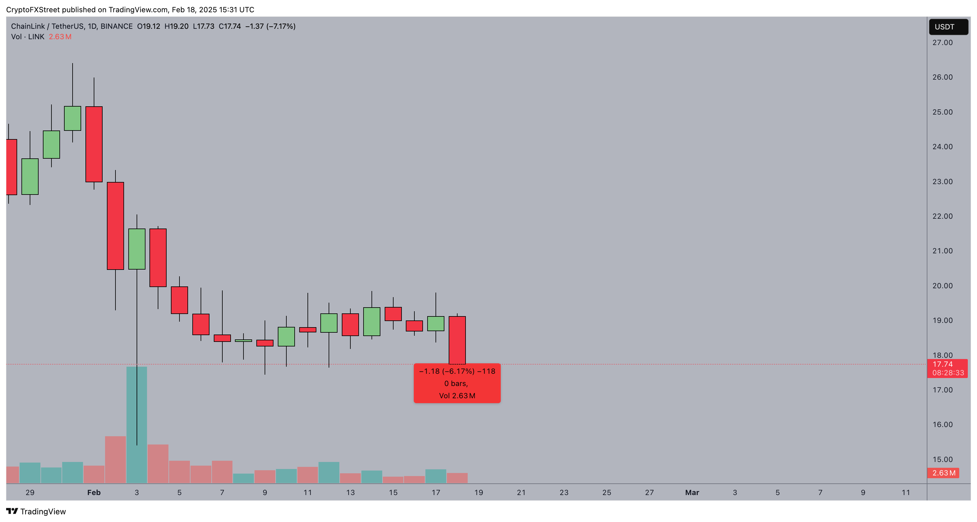 Acción del Precio de Chainlink (LINK) | Fuente: TradingView
