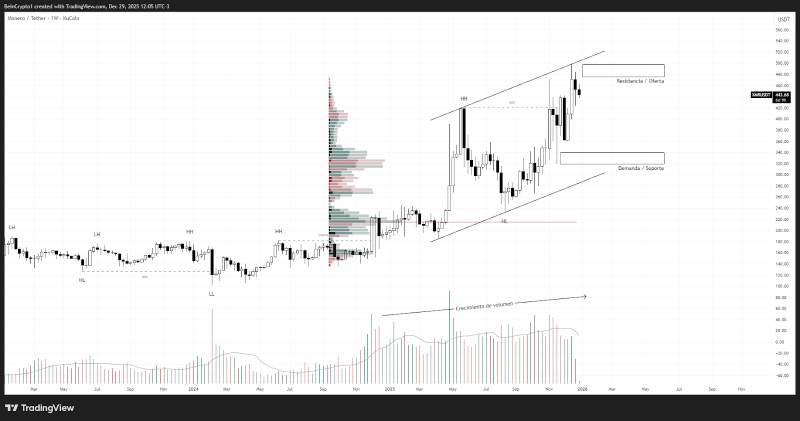 Rendimiento del precio de XMR. Fuente: TradingView
CRIPTOMONEDAS ALTCOINS 2026