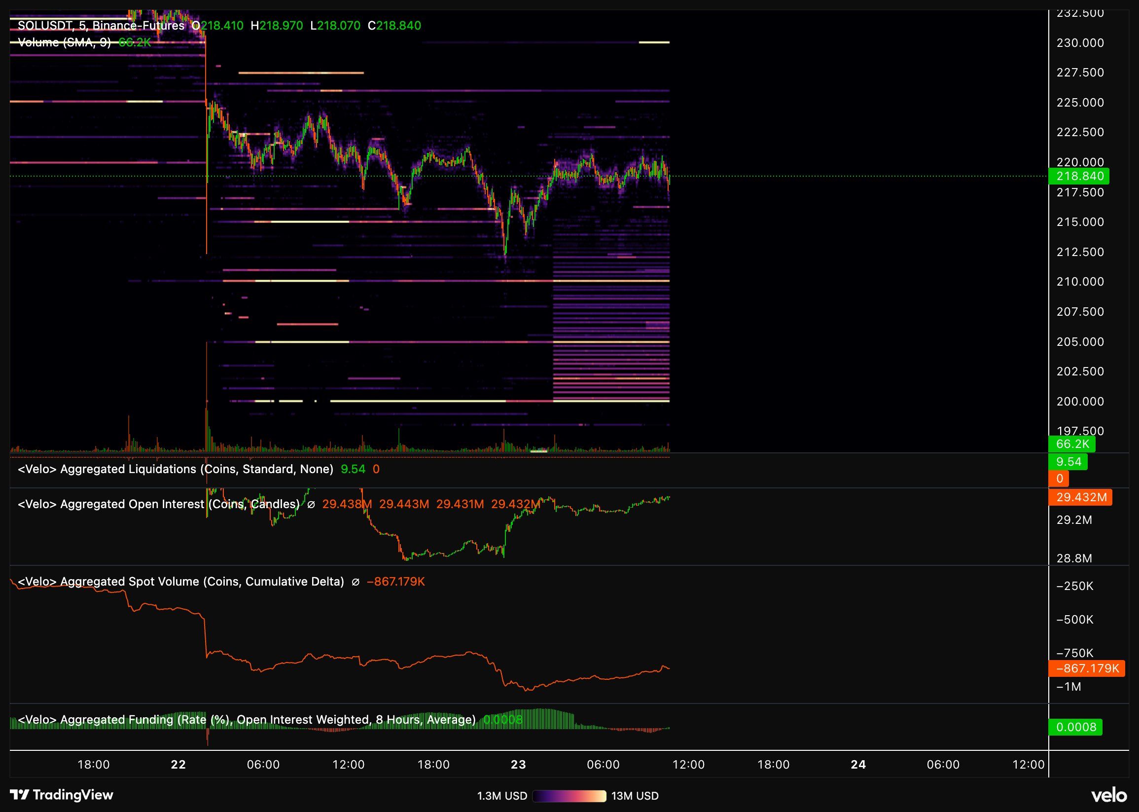 SOL/USDT chart. Source: X