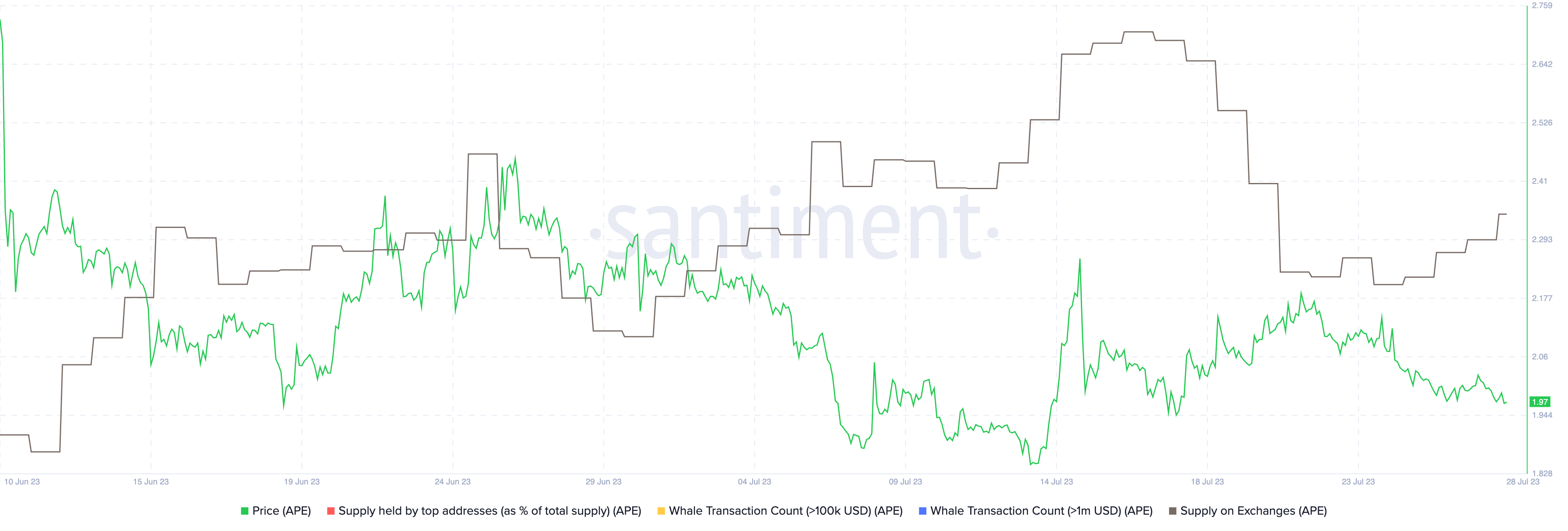 APE supply on exchanges vs price