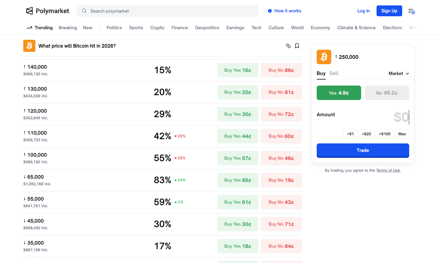 Долгосрочные прогнозы по биткоину на Polymarket