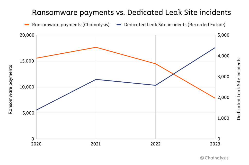 Chainalysis: Ransomware payments down 50% in 2023 - 1