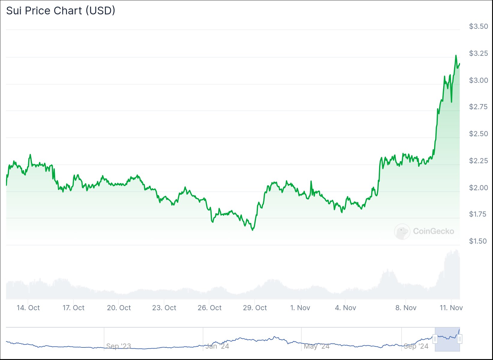 chart