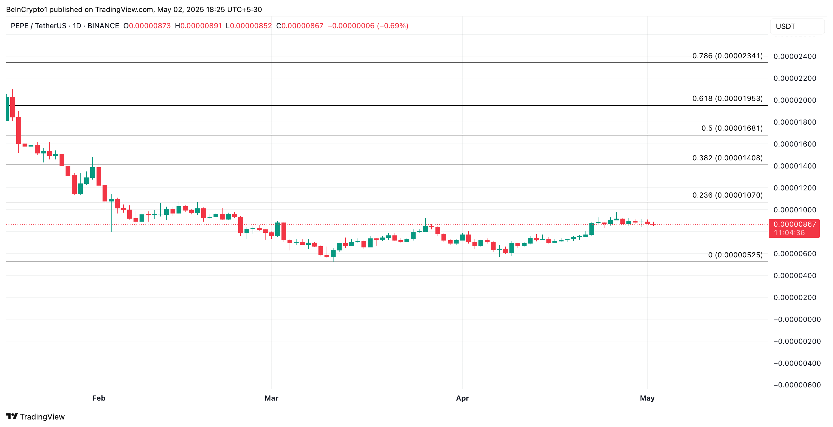 Avalanche, Ethereum и PEPE: что покупали киты на этой неделе