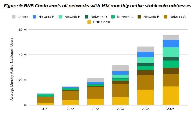 Отчет: на Binance приходится 57% биржевых резервов стейблкоинов