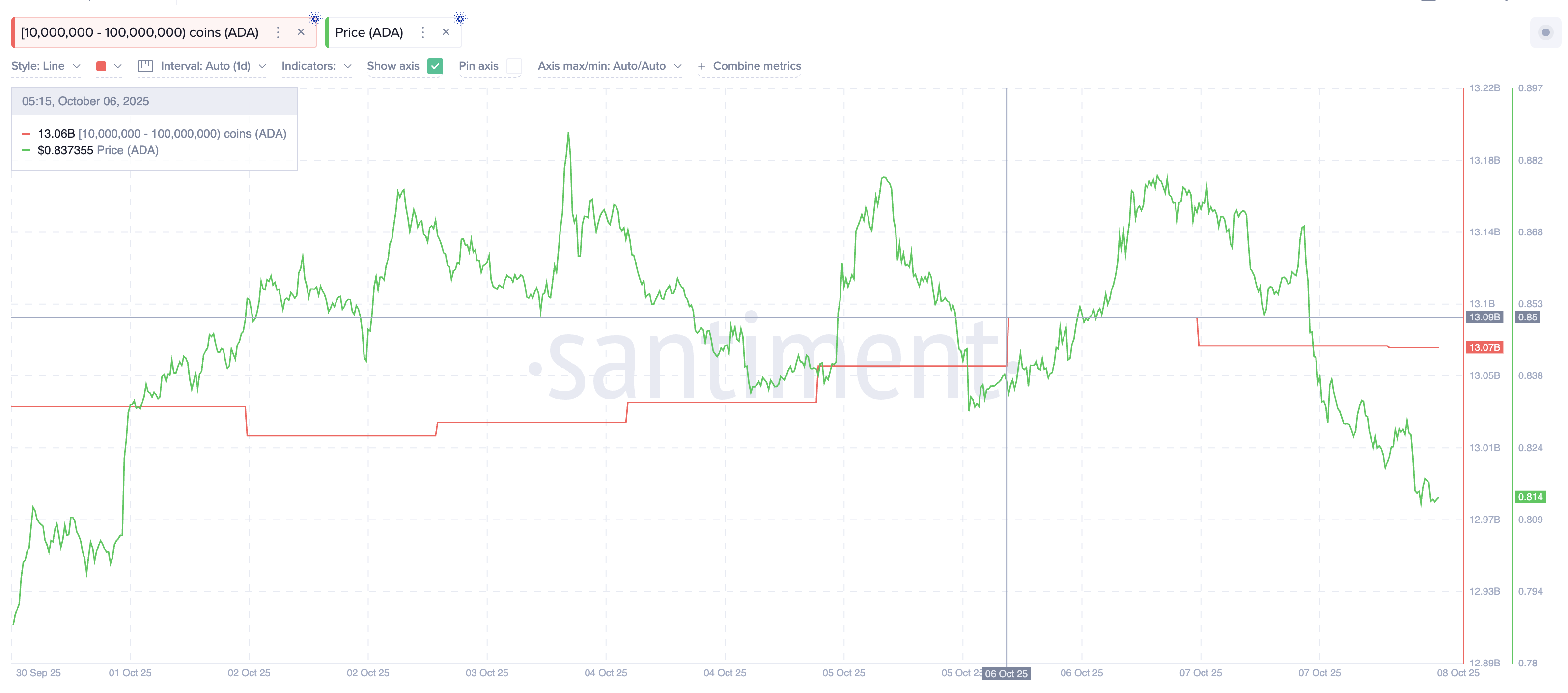 Cardano Whale Outflows