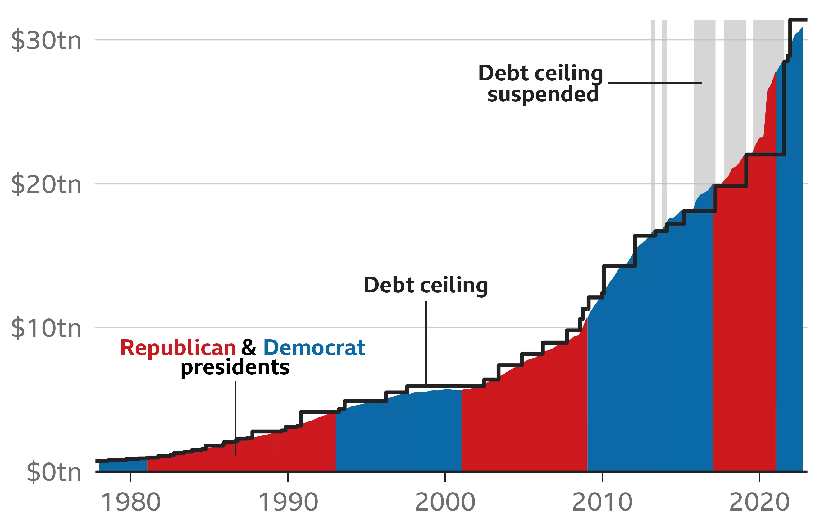 ایالات متحده کل بدهی ناخالص و سقف بدهی، دلار (تریلیون ها). منبع: BBC