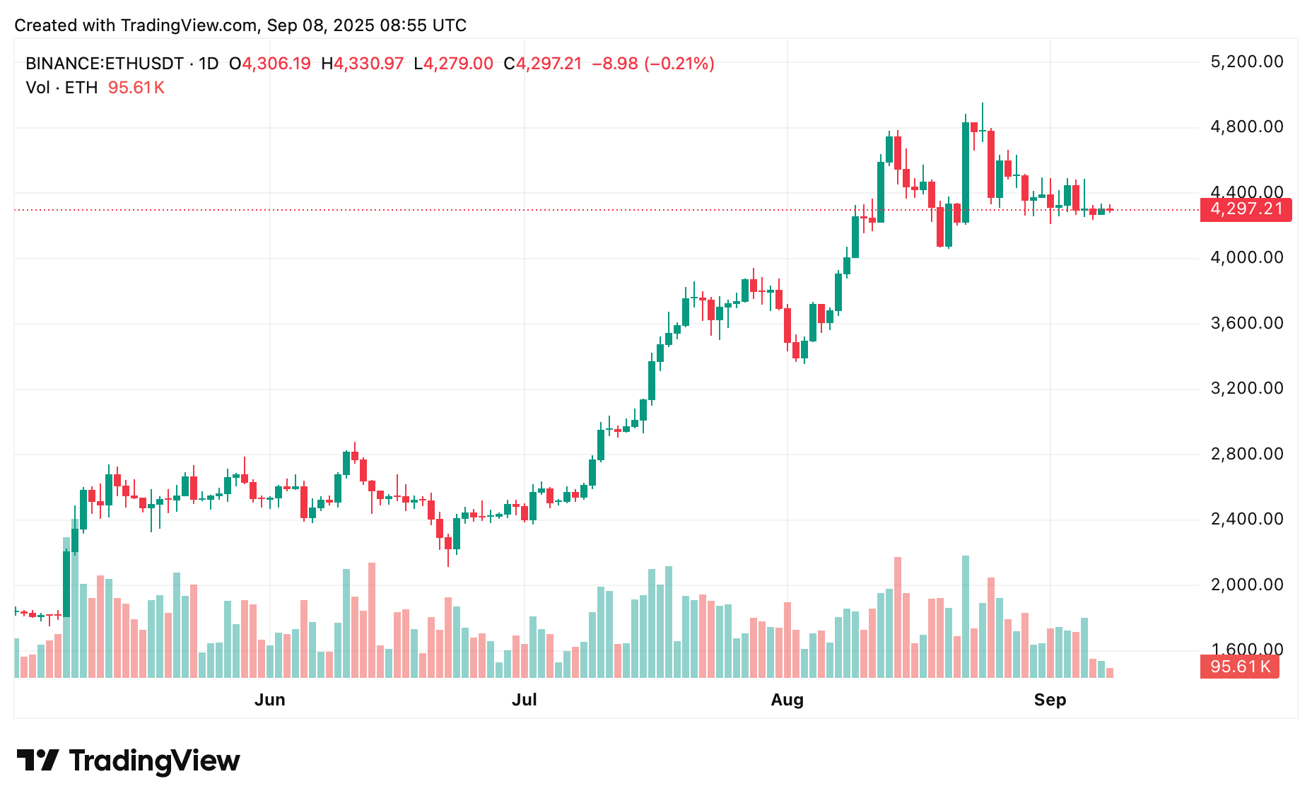 Ethereum price prediction: Is $4,200 about to collapse? - 2