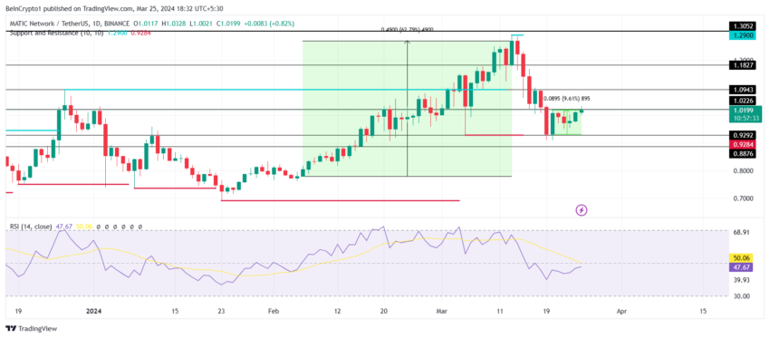 Prakiraan Harga Polygon (MATIC): Mempertahankan Dukungan $1 atau Lebih Rendah?