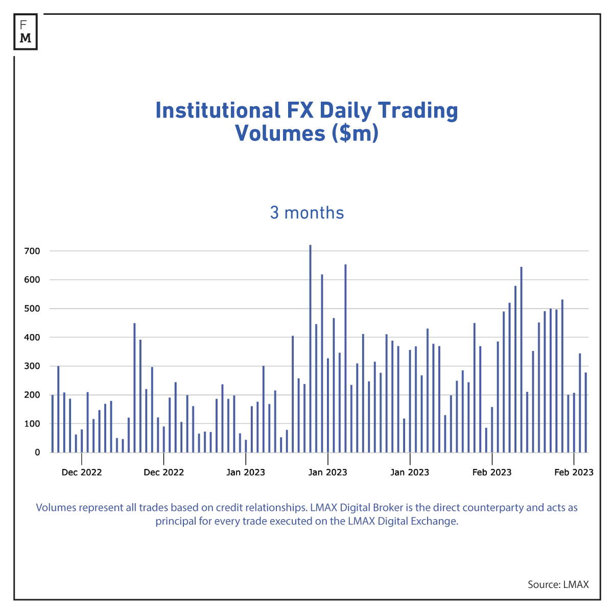 LMAX Institutional Forex Daily Trading Volumes