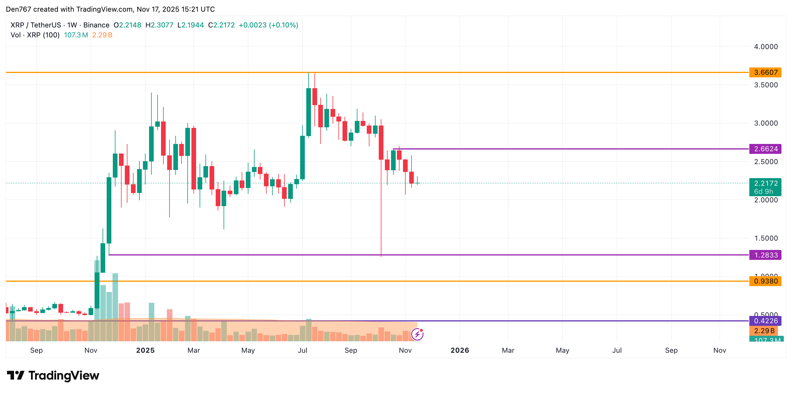 Анализ цен XRP за 17 ноября Анализ цен XRP за 17 ноября