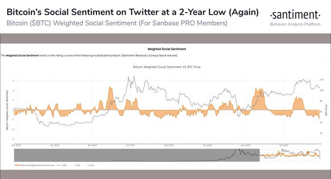 Количество биткоин-постов в Твиттере упало до двухлетнего минимума