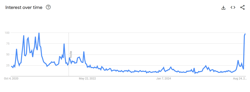Zcash Global Searches