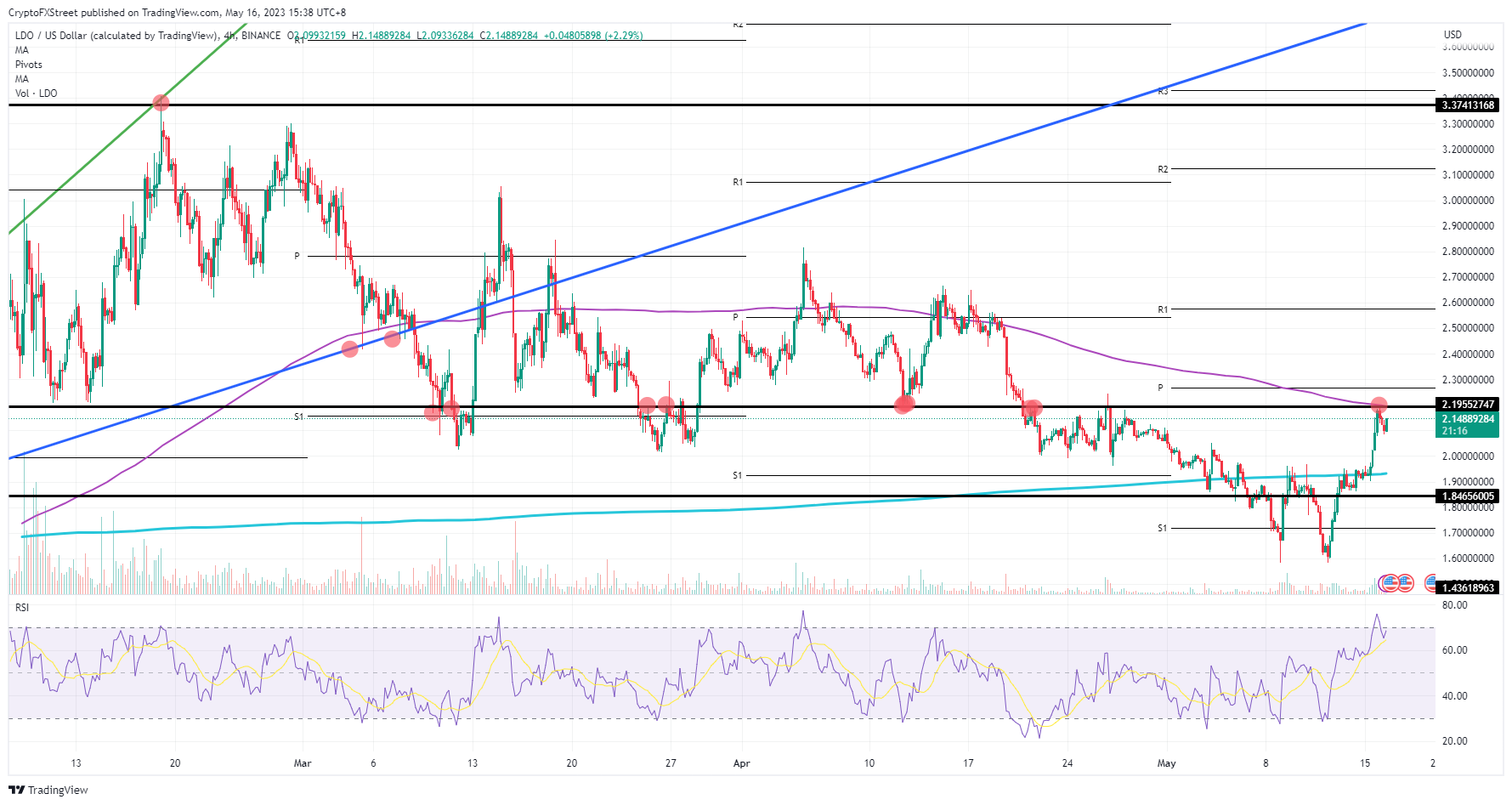 LDO/USD  4H-chart