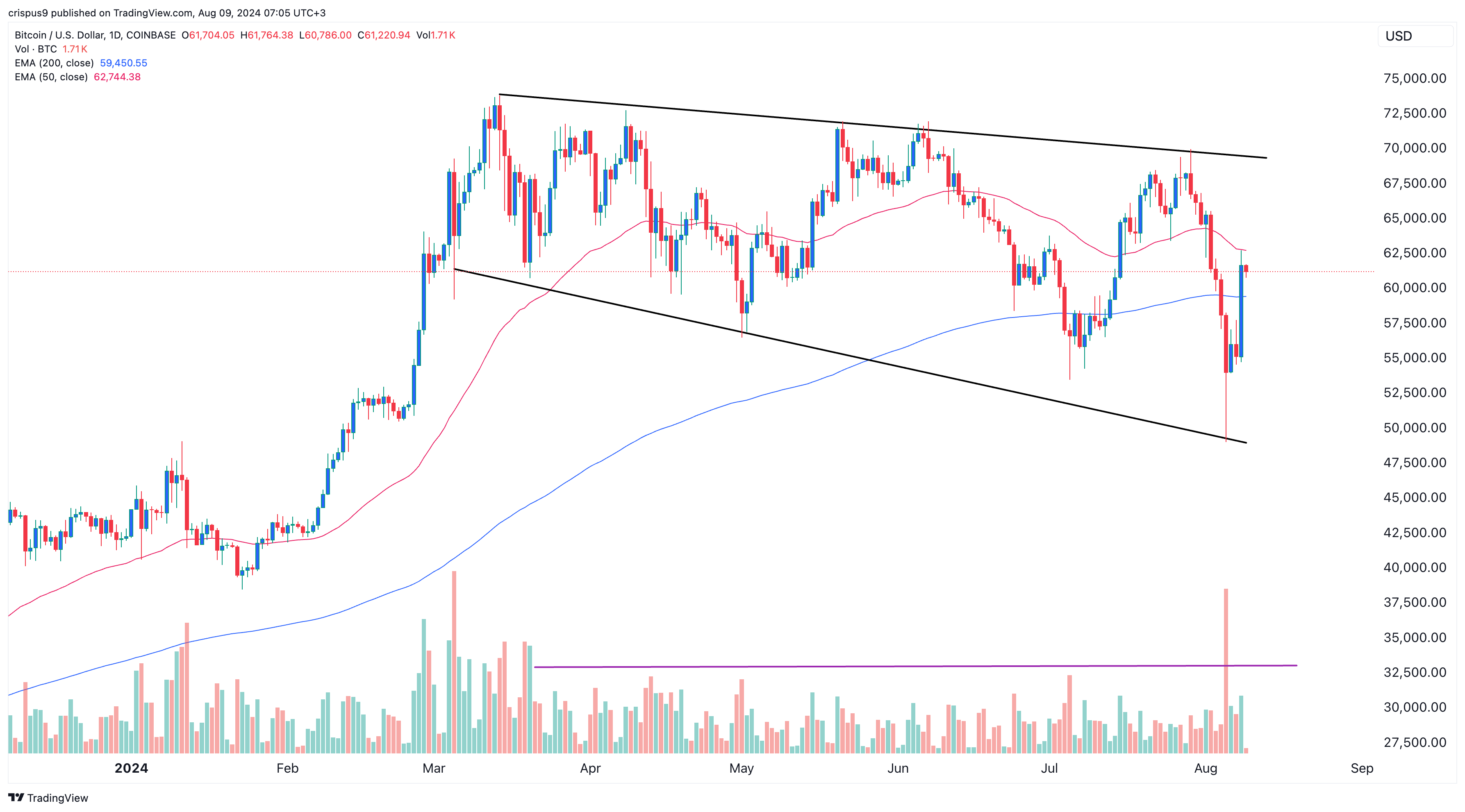 Bitcoin crypto price