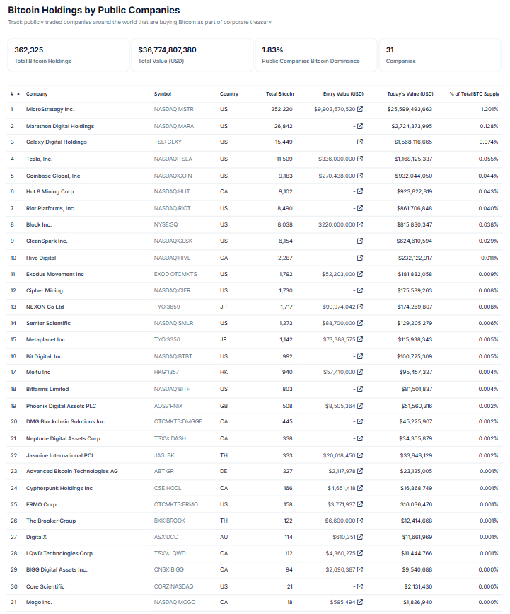 Bitcoin Holdings by Pubic Companies chart. Source: CoinGecko 