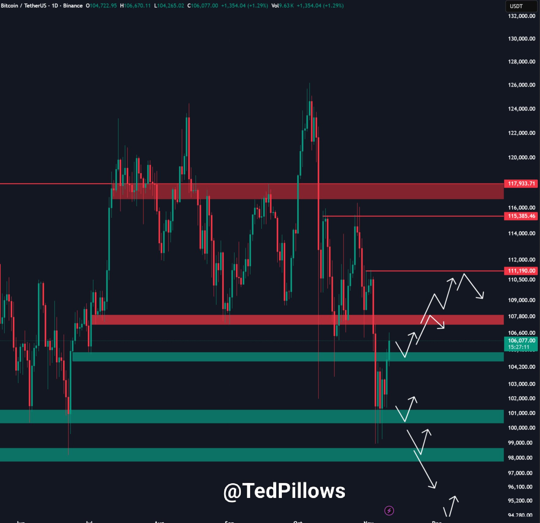 Bloomberg Strategist Says Bitcoin Now at a Do-or-Die Stage Identifies Level BTC Must Reclaim for Recovery