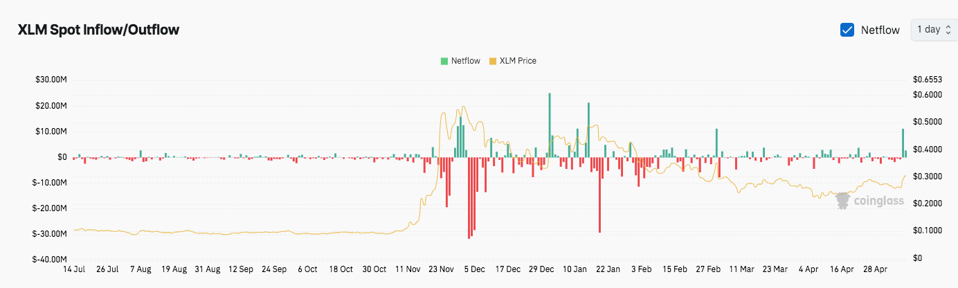 Звездный (XLM) сигнализирует о обращении бычьего схема, схема прорыва, более высокие цели фибоначчи Звездный (XLM) сигнализирует о обращении бычьего схема, схема прорыва, более высокие цели фибоначчи