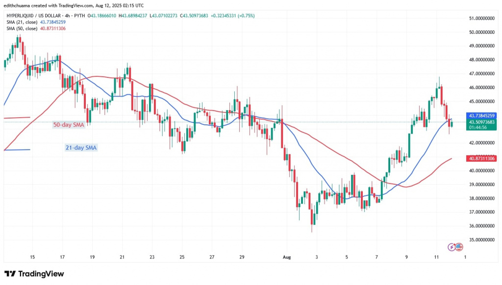 HYPEUSD_(4-Hour Chart) - AUG.12, 2025