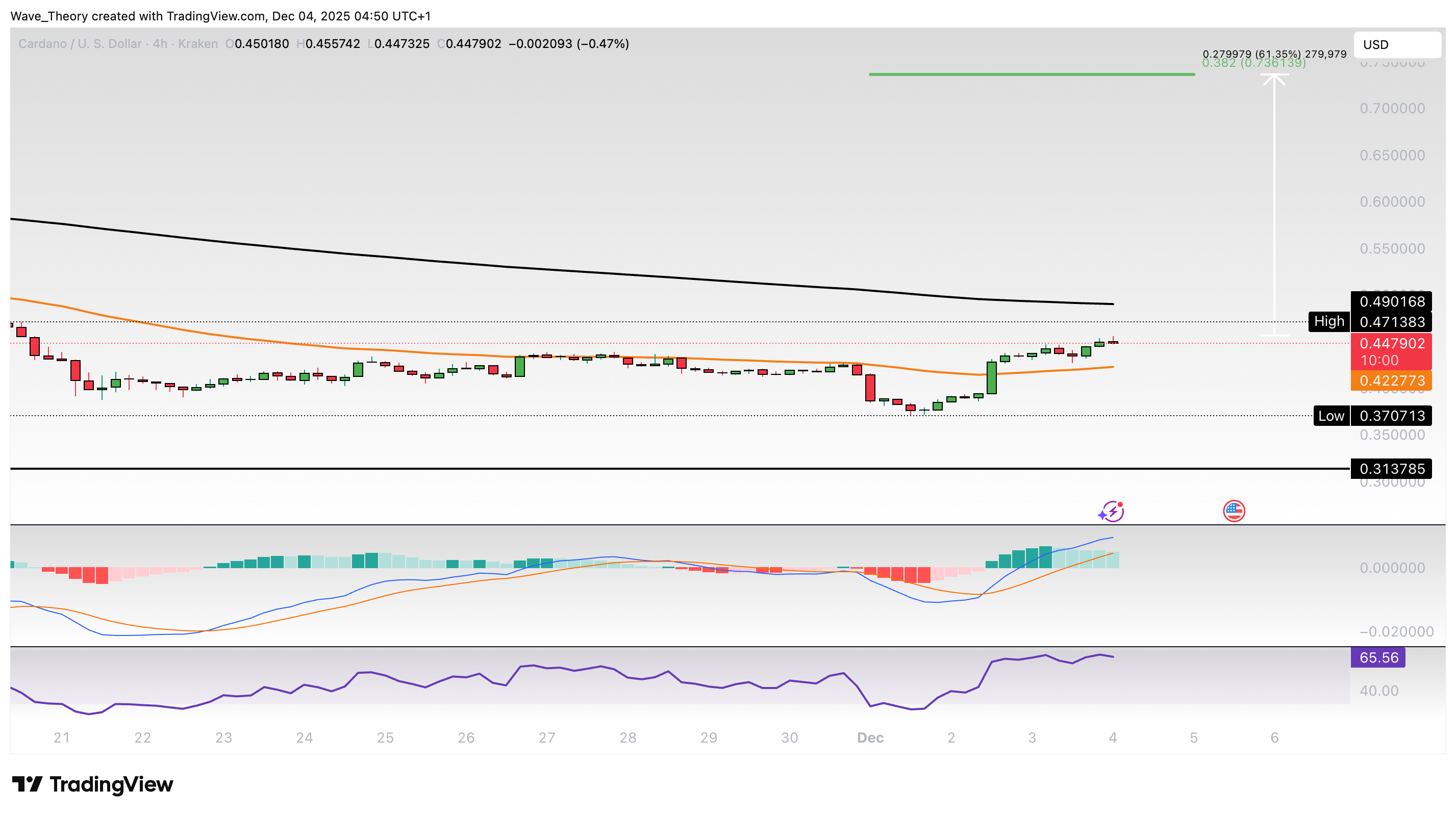 Cardano Preis Chart Tradingview