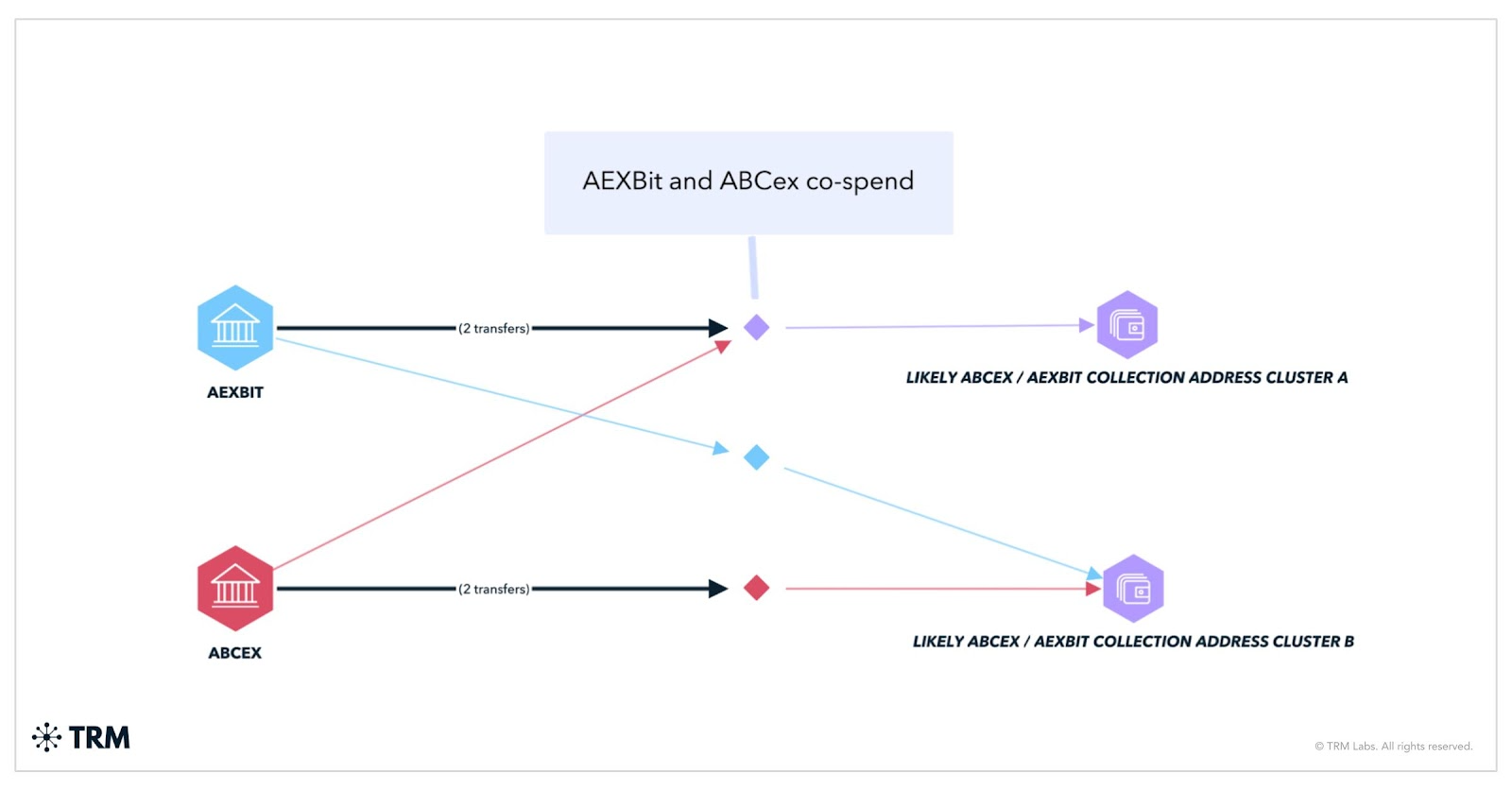 Нелегальные криптоплатформы копируют тактику Garantex — отчет TRM Labs Нелегальные криптоплатформы копируют тактику Garantex — отчет TRM Labs