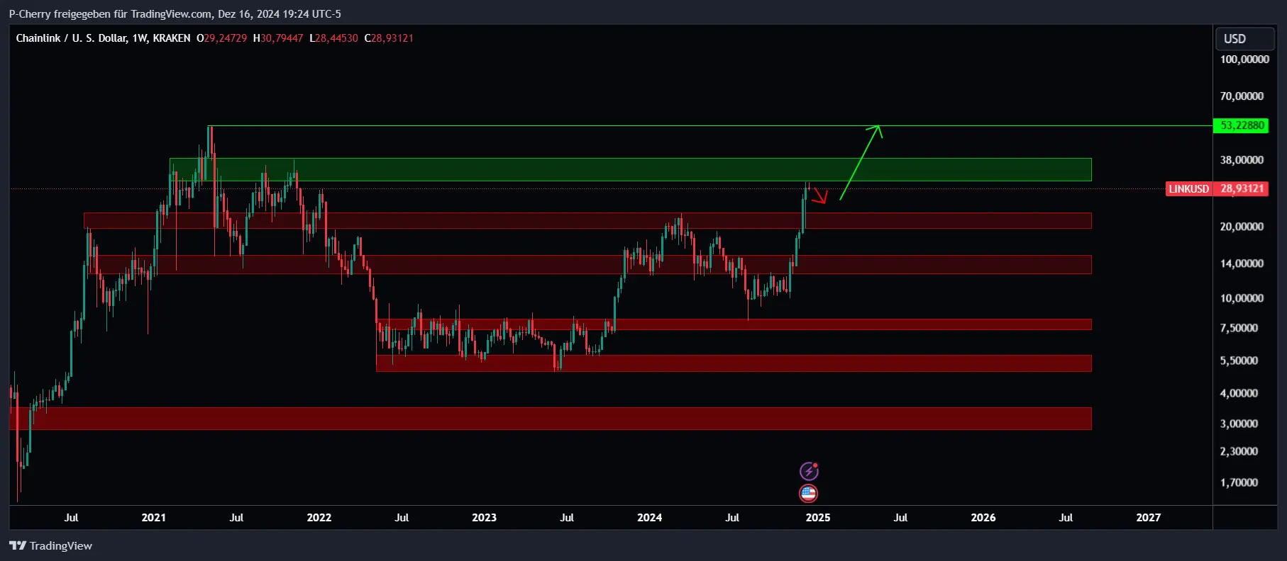 LINK, Supportlevel, Wochenchart, Quelle: Tradingview