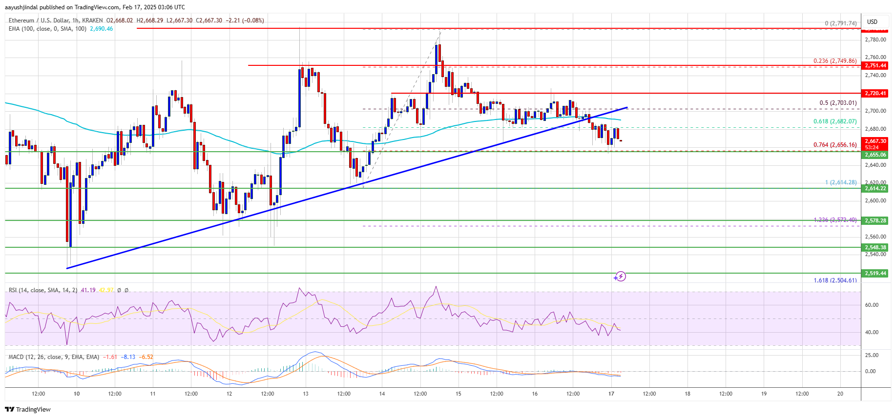 Ethereum Price сталкивается с обновленным давлением - это расстройство неизбежным? Ethereum Price сталкивается с обновленным давлением - это расстройство неизбежным?