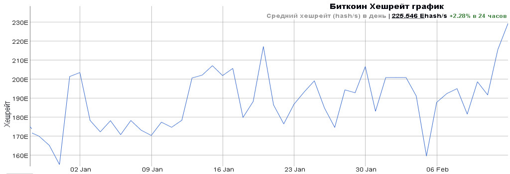 Хешрейт сети биткоина. Хешрейт сети биткоина