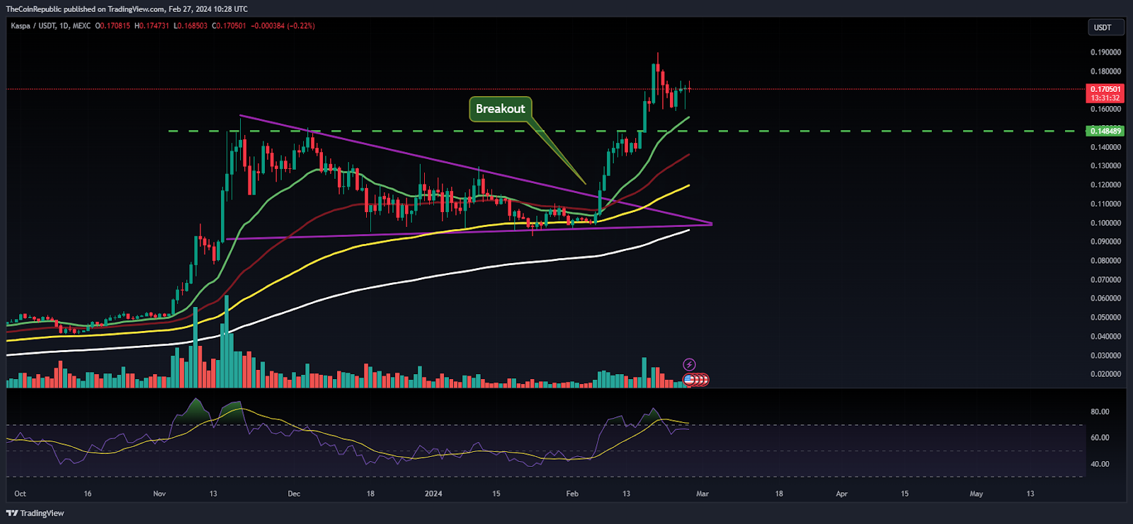 KASPA Price Prediction Can KAS Escape 0.2000 Amidst Uptrend