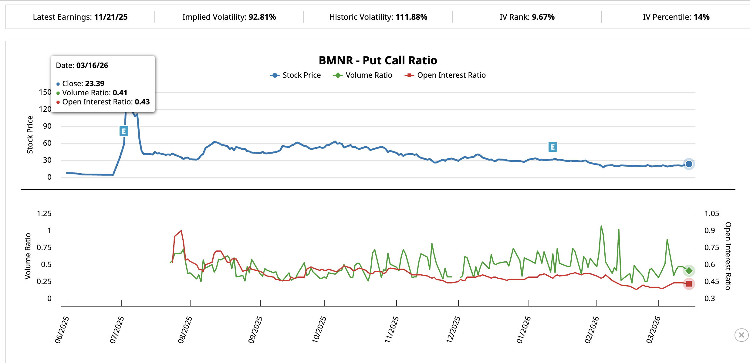 Put-Call Skew