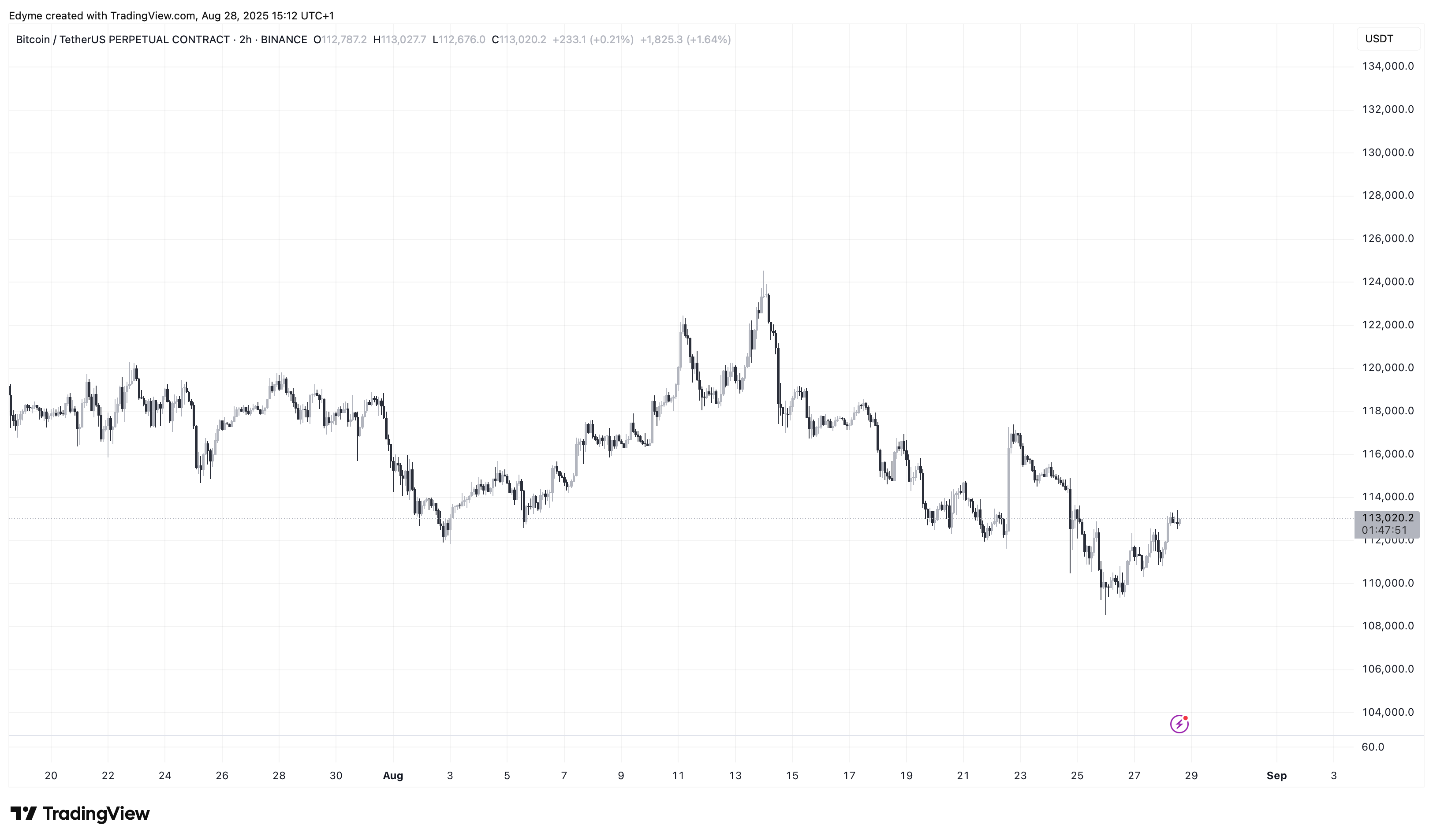 Binance: Chart image by btcusdt.p edyme