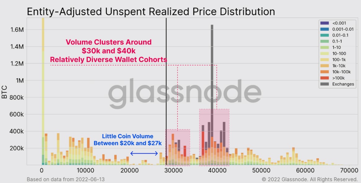 Entity-adjusted unspent realized price distribution. Source: Glassnode