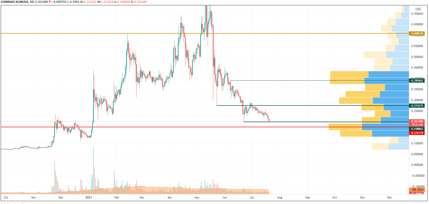 XLM/USD chart by Trading View
