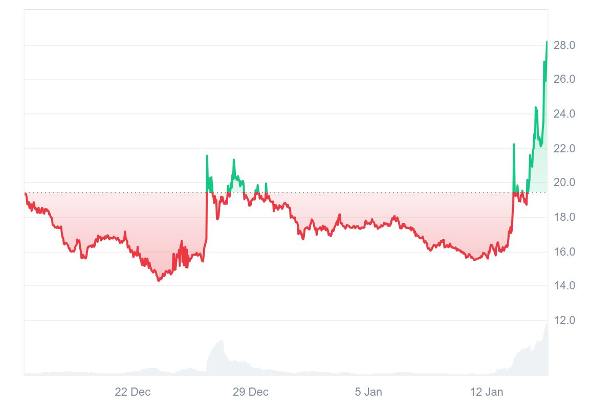 Decred Price Chart