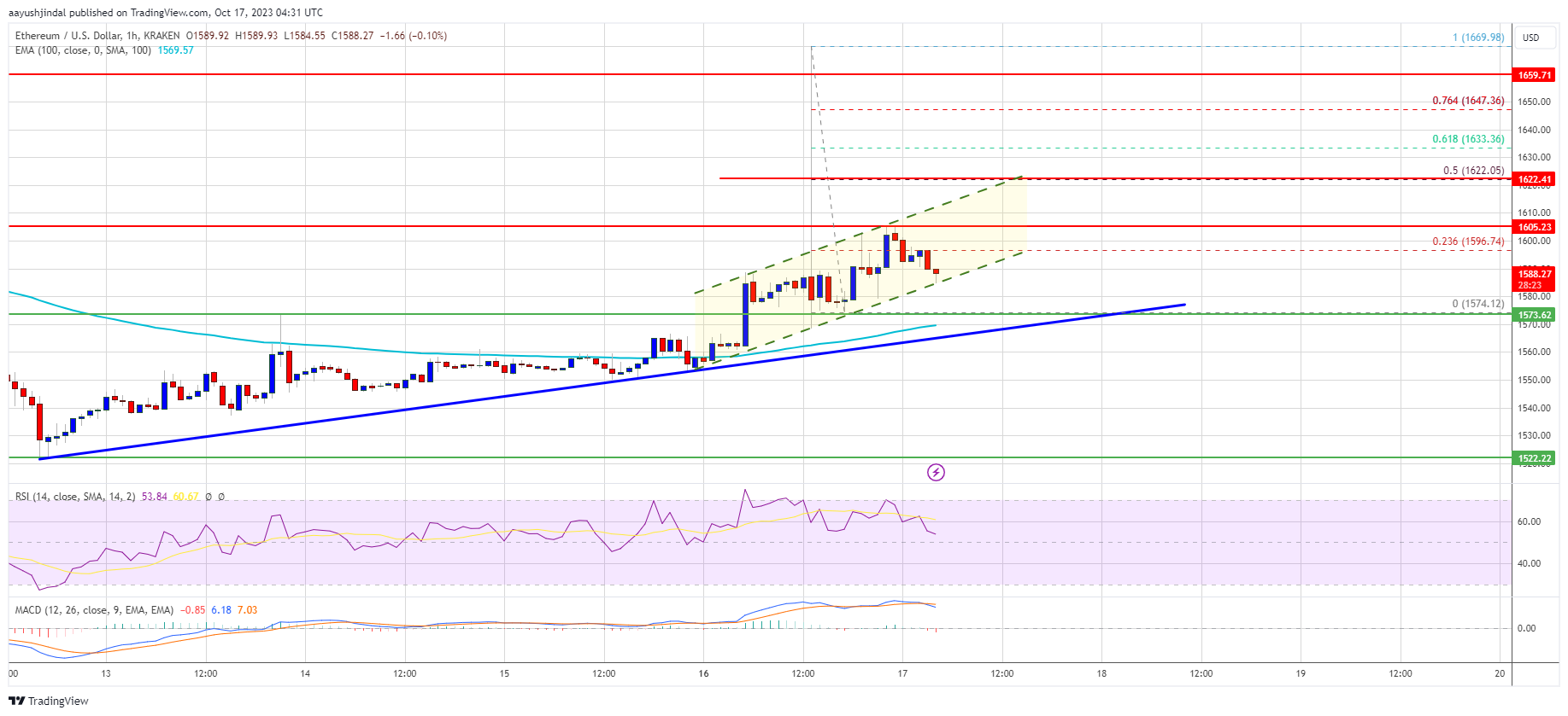 Harga Ethereum Menghadapi Ujian Penting: Akankah $1.570 Menahan Tekanan?