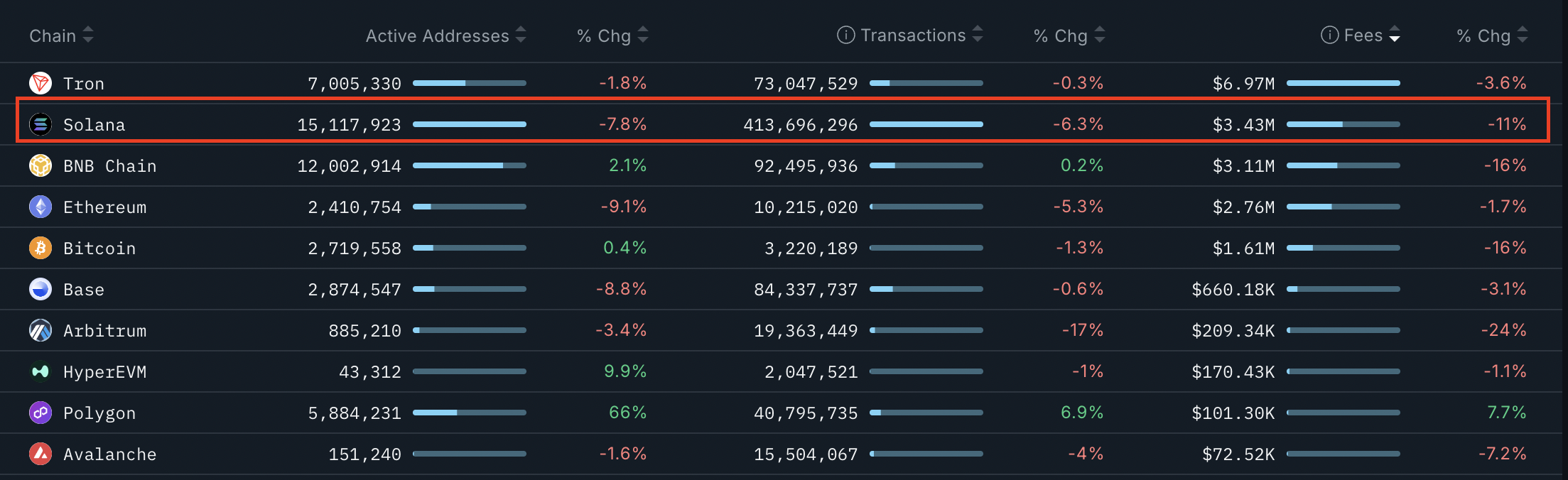 Мнение: Solana обновила полугодовой минимум по TVL и нацелилась на $80