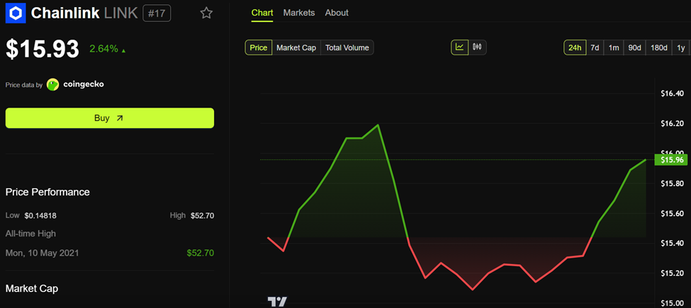 أداء سعر Chainlink (LINK)