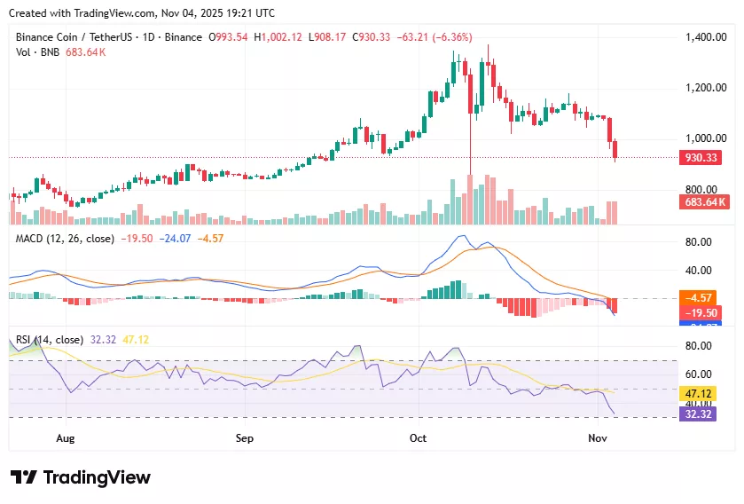 BNB price drops to near $900 as crypto sell-off intensifies - 1